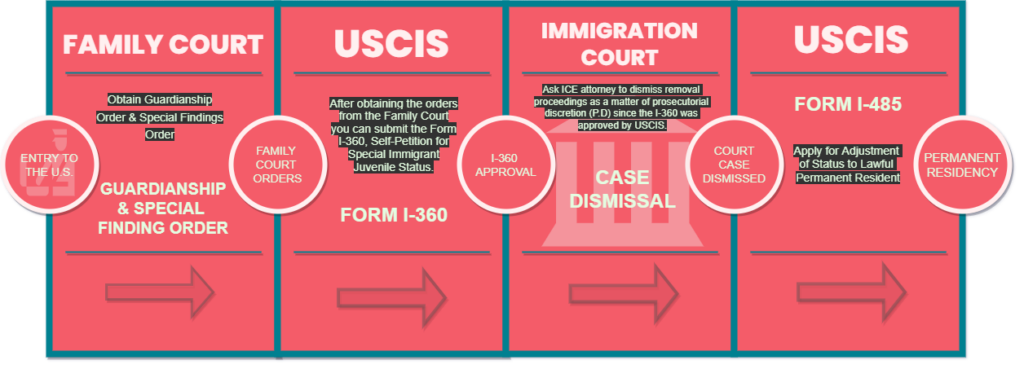 Special Immigrant Juvenile Status Application Process