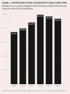 graph from Human Rights Watch