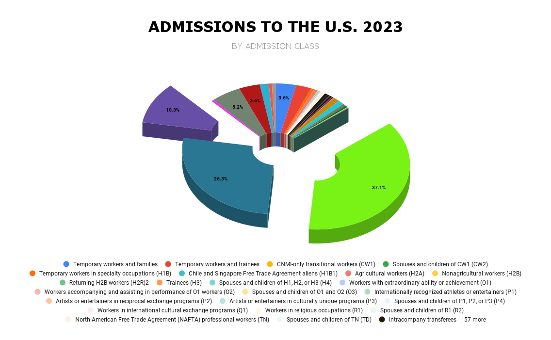 2023 US IMMIGRATION DATA