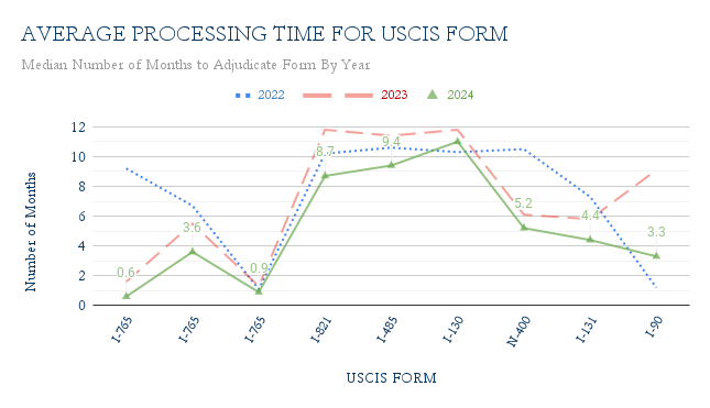 2022, 2023, and 2024 median processing times for Forms I-765, I-90, and I-485.