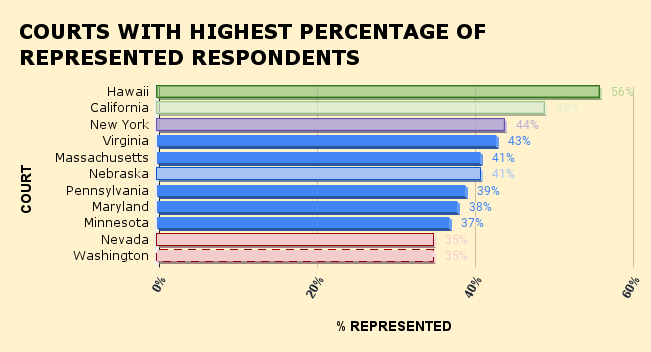 Courts with highest percentage of represented Respondents