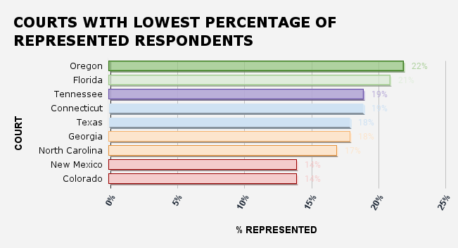 Courts with lowest percentage of represented Respondents