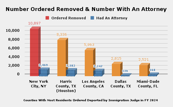 Number of Immigrants Ordered Removed & Number of Immigrants with An Attorney At Immigration Court