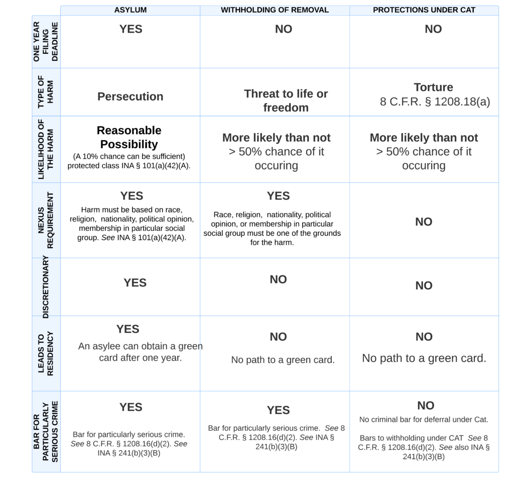 Asylum, Withholding of Removal, Protections Under CAT comparison chart