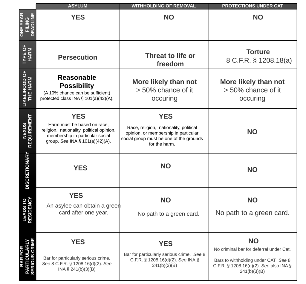 Asylum, Withholding of Removal, Protections Under CAT comparison chart